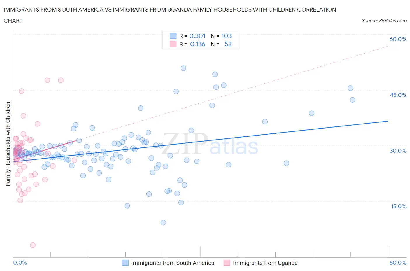 Immigrants from South America vs Immigrants from Uganda Family Households with Children
