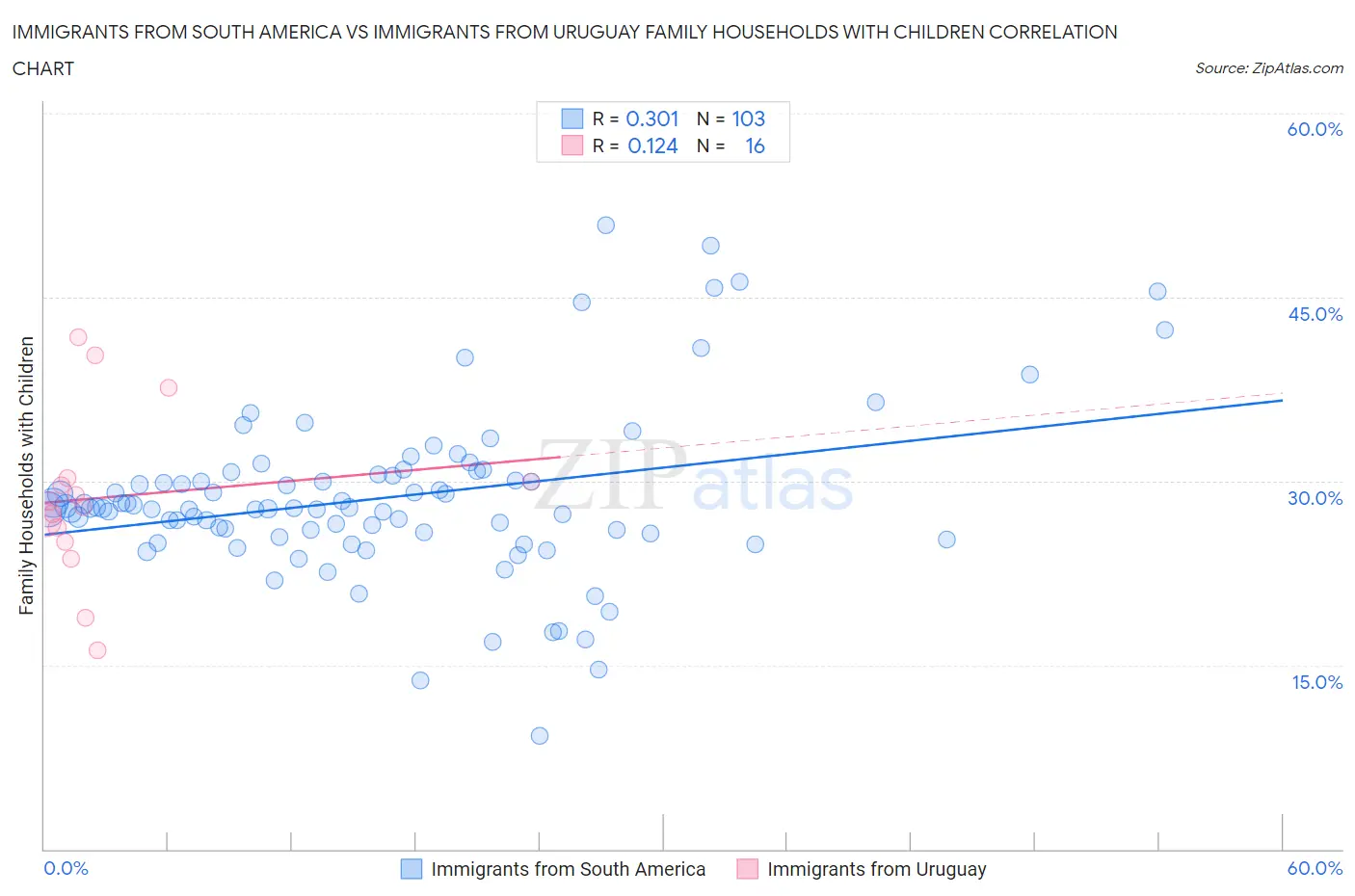 Immigrants from South America vs Immigrants from Uruguay Family Households with Children