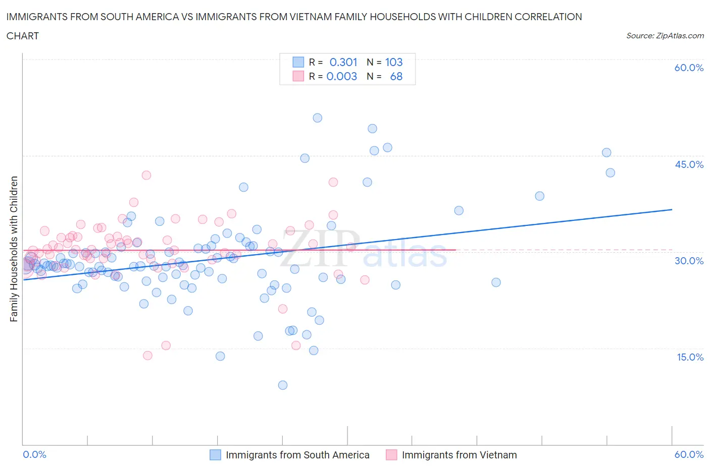 Immigrants from South America vs Immigrants from Vietnam Family Households with Children