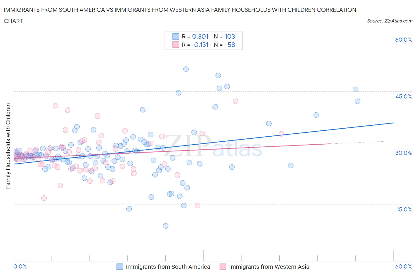 Immigrants from South America vs Immigrants from Western Asia Family Households with Children