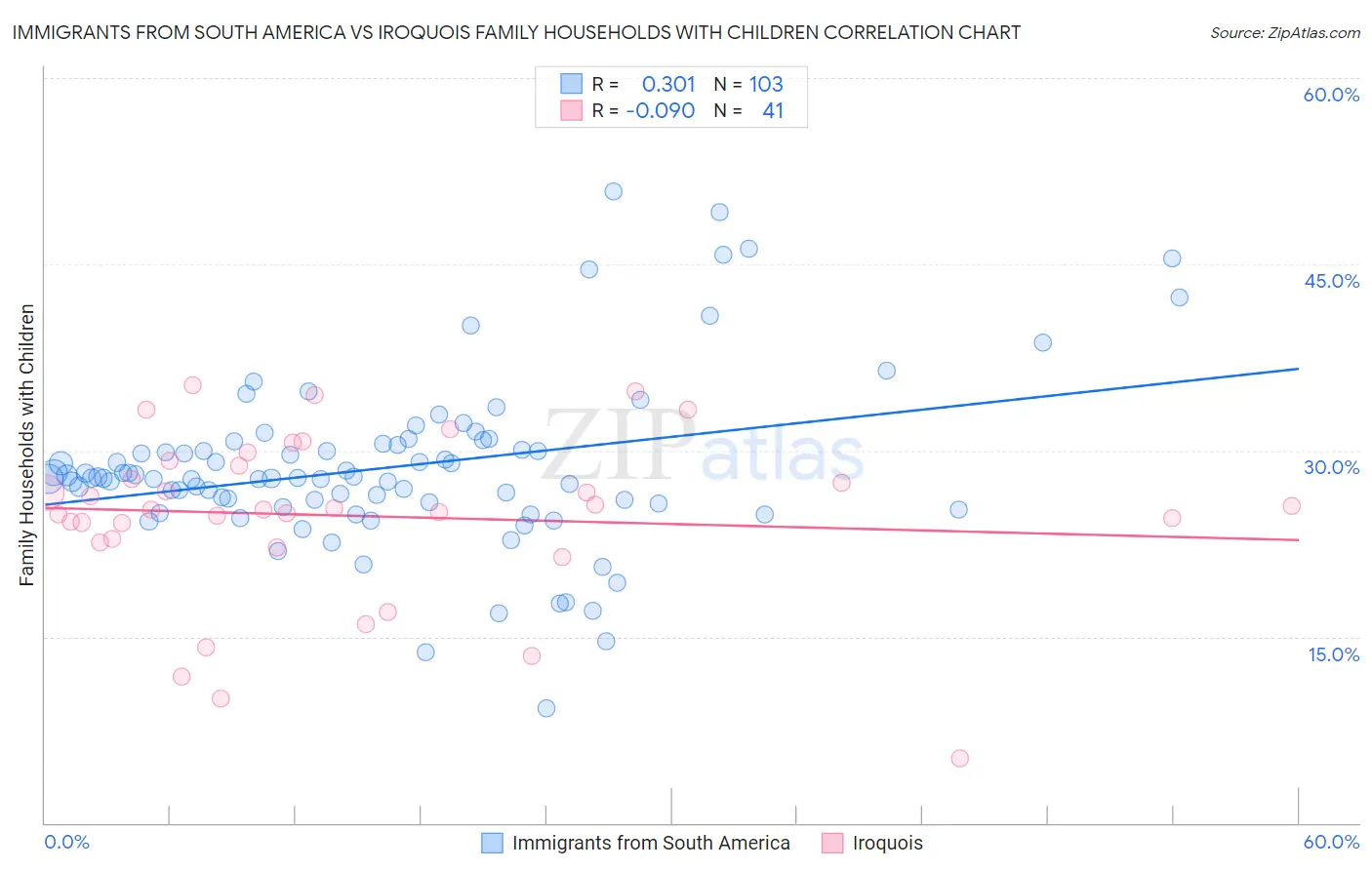 Immigrants from South America vs Iroquois Family Households with Children