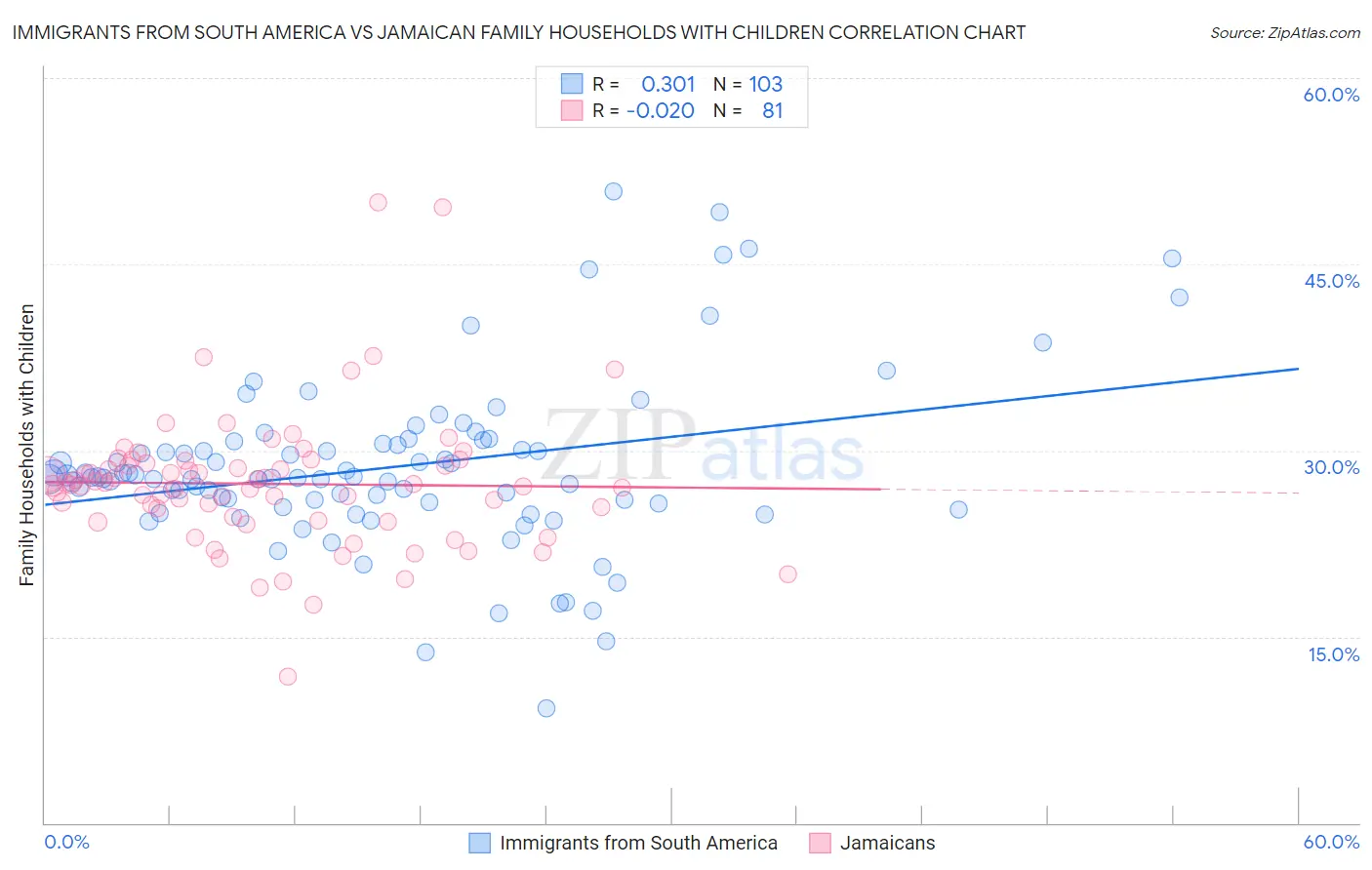 Immigrants from South America vs Jamaican Family Households with Children