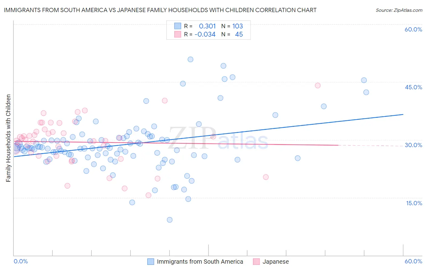 Immigrants from South America vs Japanese Family Households with Children