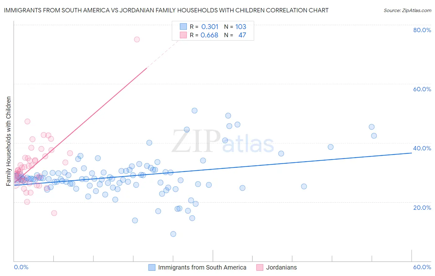 Immigrants from South America vs Jordanian Family Households with Children