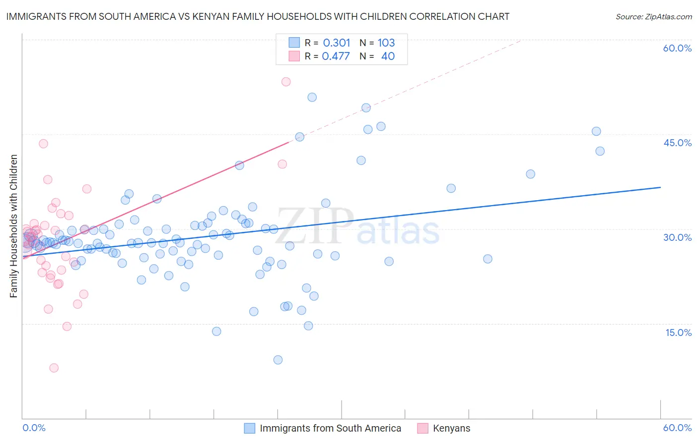Immigrants from South America vs Kenyan Family Households with Children