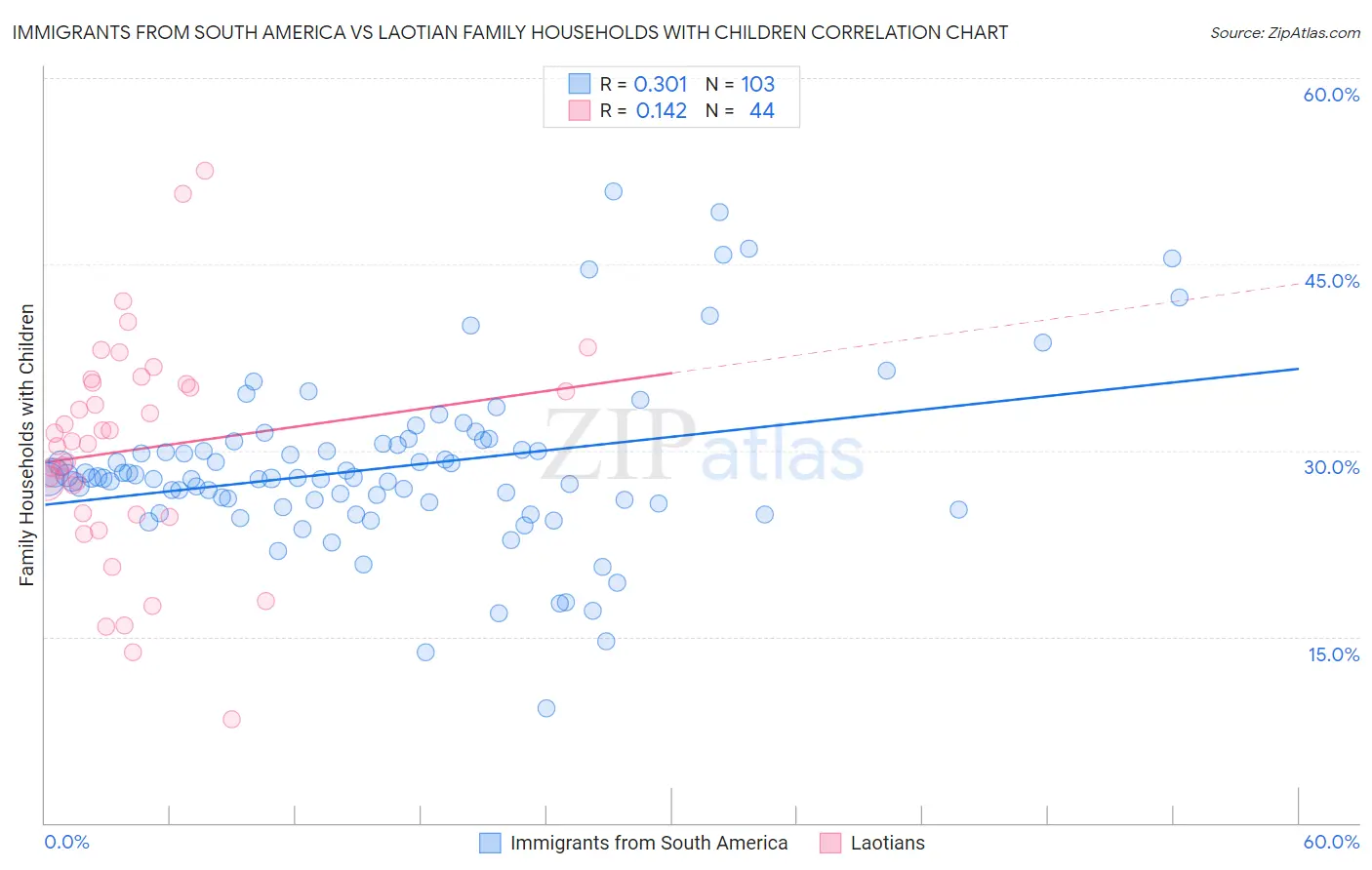 Immigrants from South America vs Laotian Family Households with Children