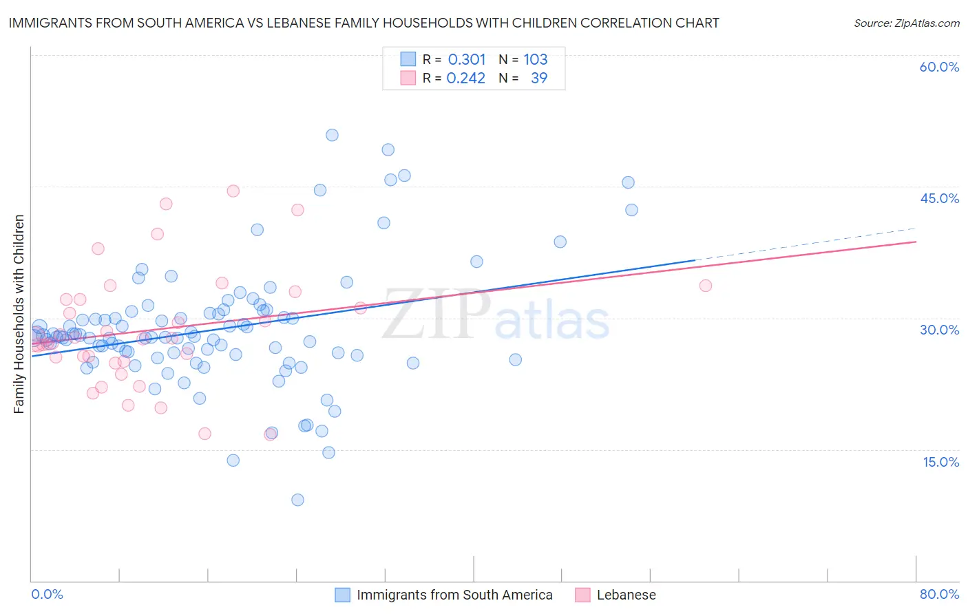 Immigrants from South America vs Lebanese Family Households with Children