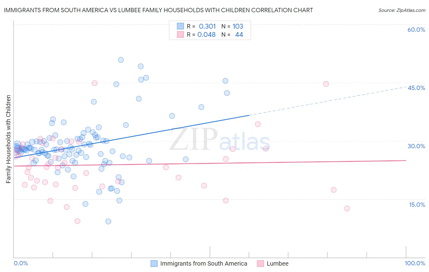 Immigrants from South America vs Lumbee Family Households with Children