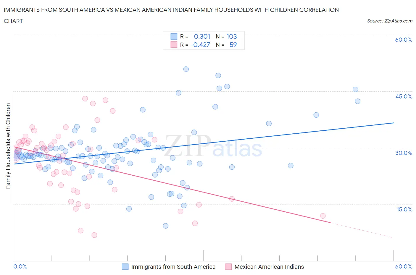 Immigrants from South America vs Mexican American Indian Family Households with Children