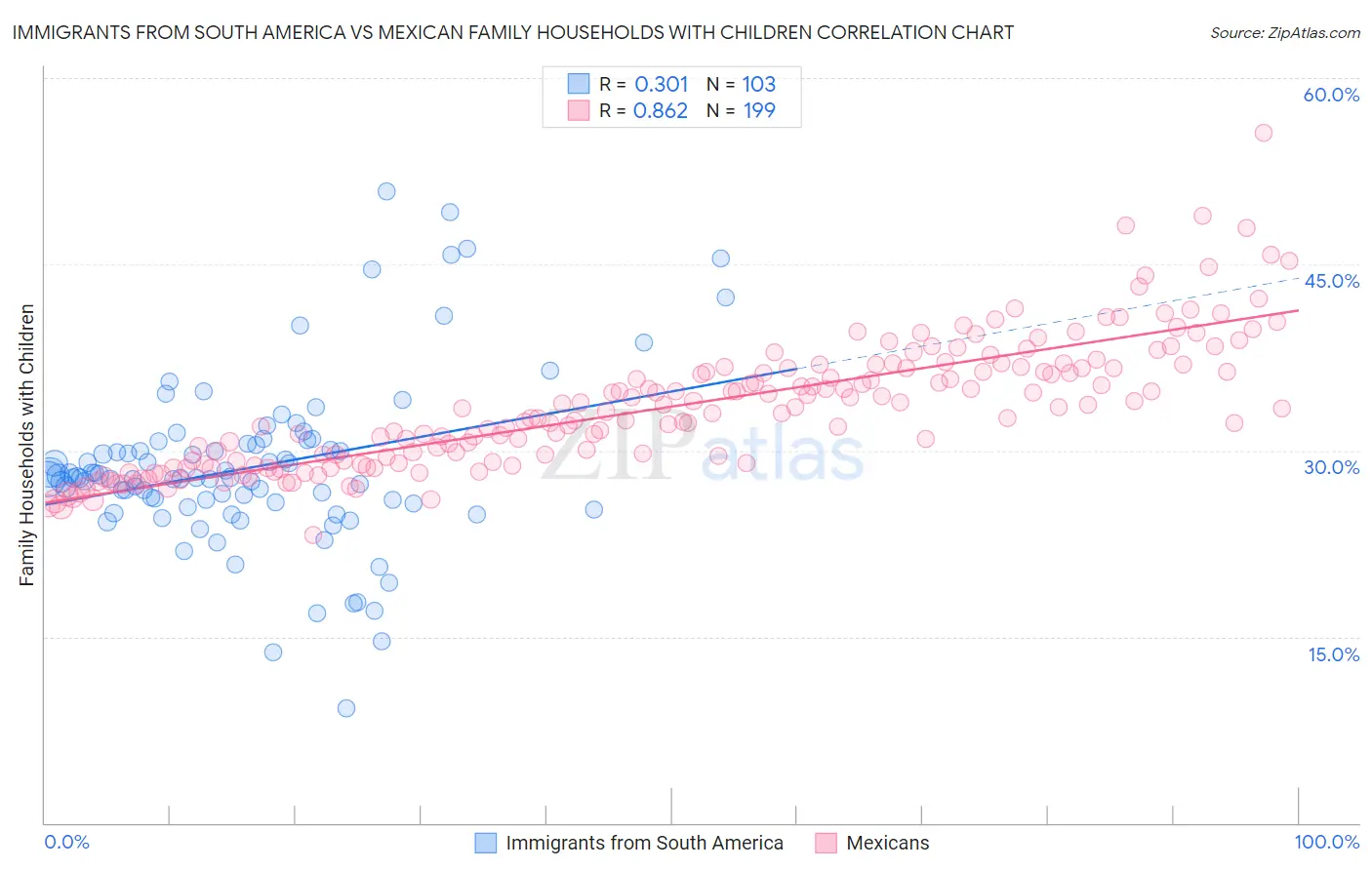 Immigrants from South America vs Mexican Family Households with Children