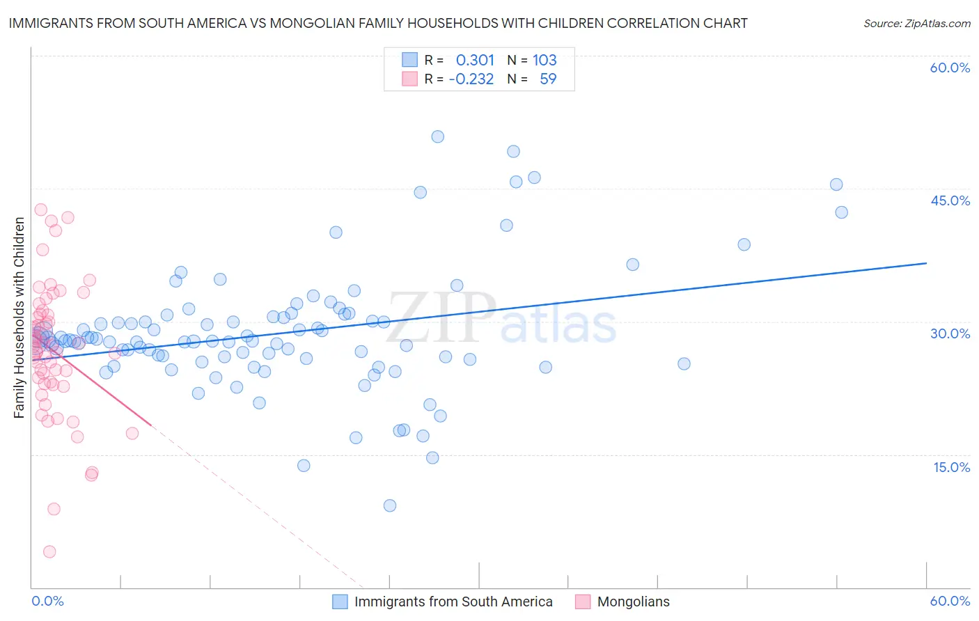 Immigrants from South America vs Mongolian Family Households with Children