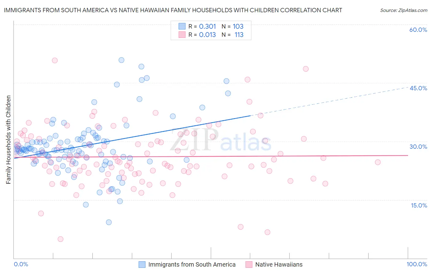 Immigrants from South America vs Native Hawaiian Family Households with Children