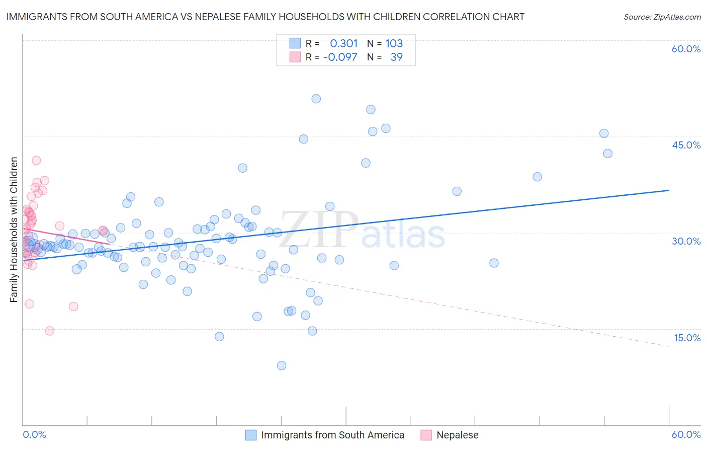 Immigrants from South America vs Nepalese Family Households with Children