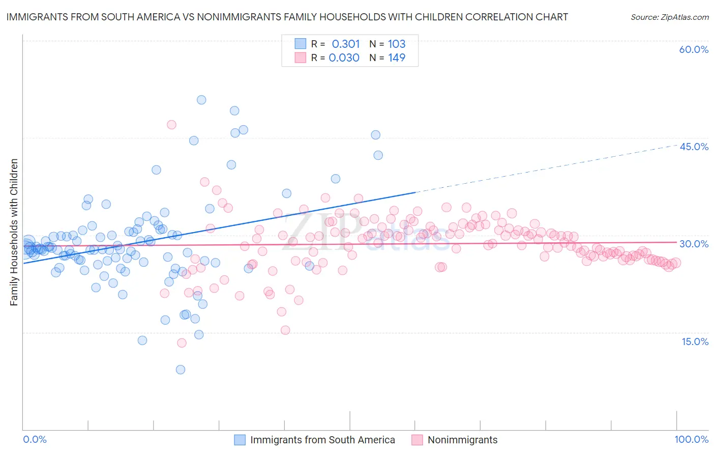 Immigrants from South America vs Nonimmigrants Family Households with Children