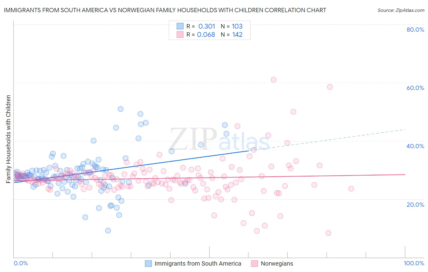 Immigrants from South America vs Norwegian Family Households with Children