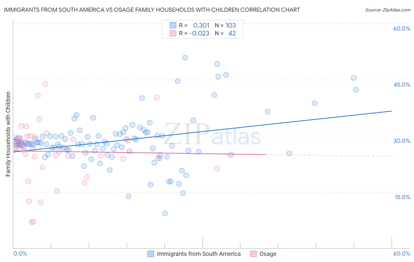 Immigrants from South America vs Osage Family Households with Children