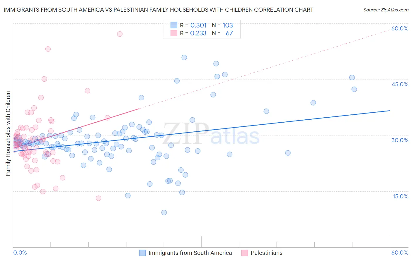 Immigrants from South America vs Palestinian Family Households with Children