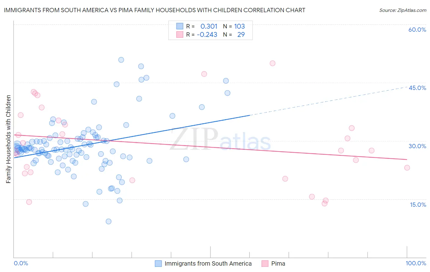 Immigrants from South America vs Pima Family Households with Children
