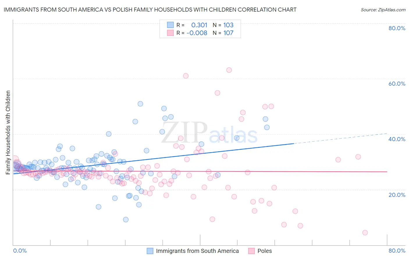 Immigrants from South America vs Polish Family Households with Children