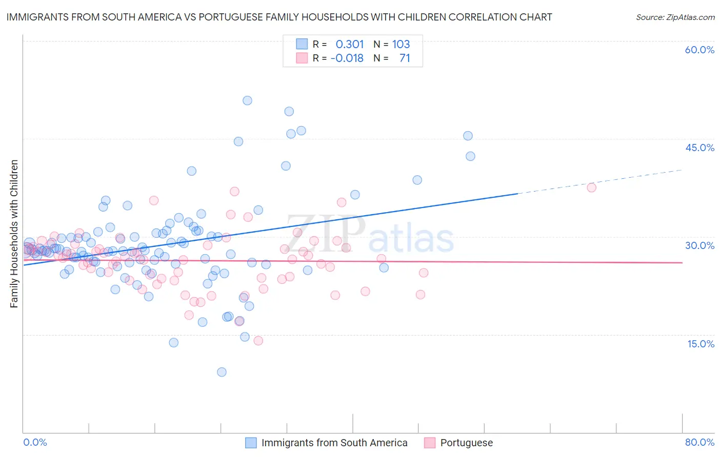 Immigrants from South America vs Portuguese Family Households with Children