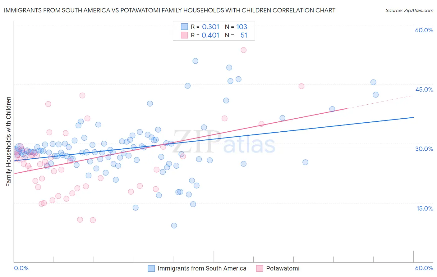 Immigrants from South America vs Potawatomi Family Households with Children