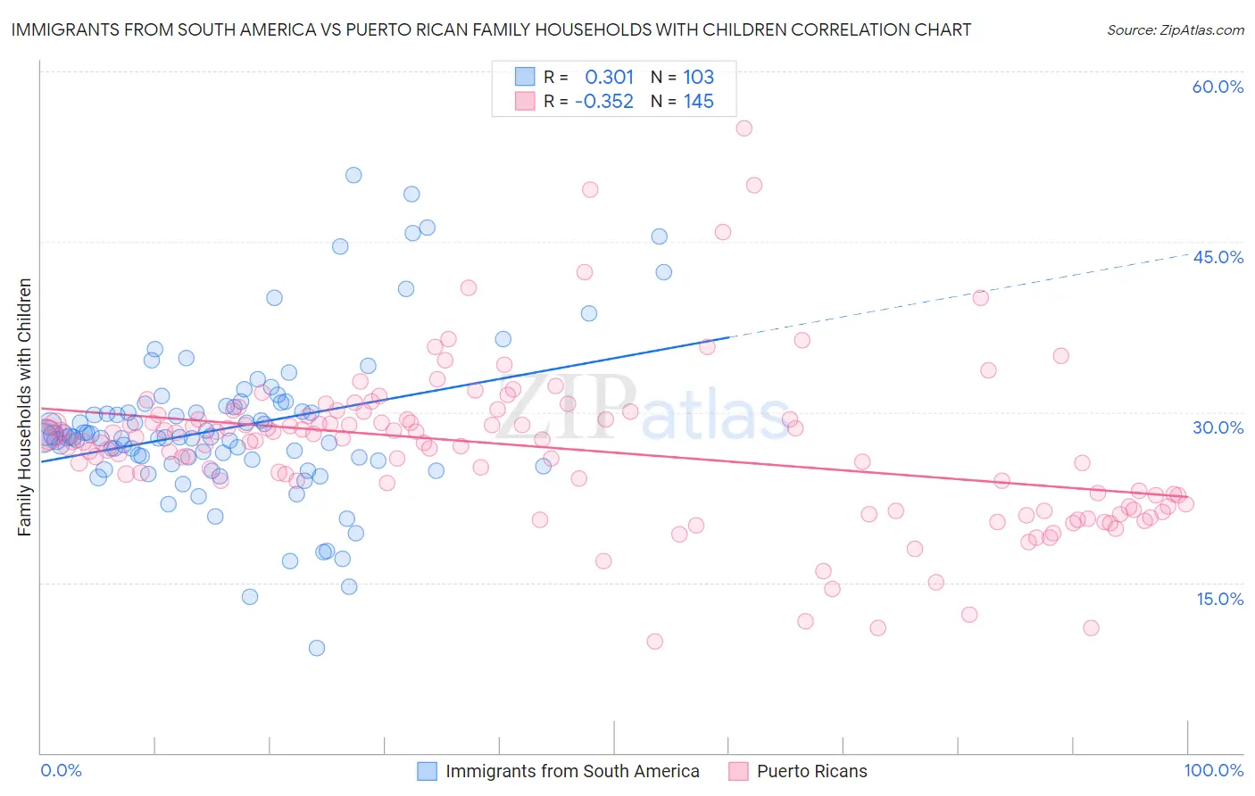 Immigrants from South America vs Puerto Rican Family Households with Children