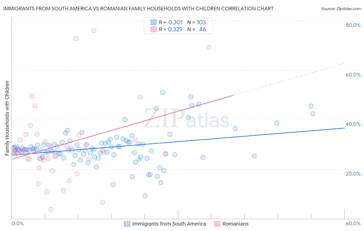 Immigrants from South America vs Romanian Family Households with Children