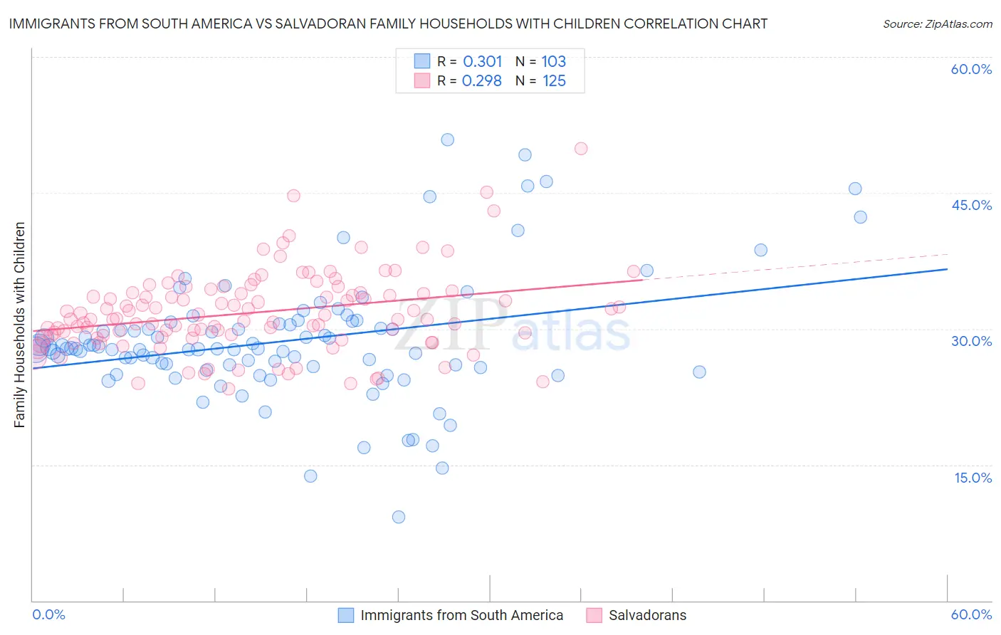 Immigrants from South America vs Salvadoran Family Households with Children