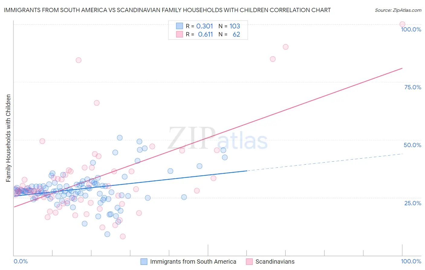 Immigrants from South America vs Scandinavian Family Households with Children