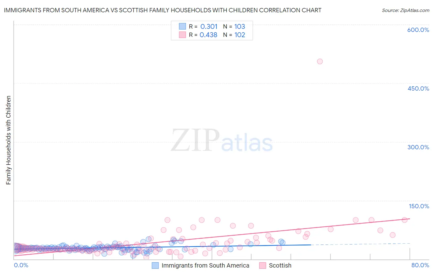Immigrants from South America vs Scottish Family Households with Children