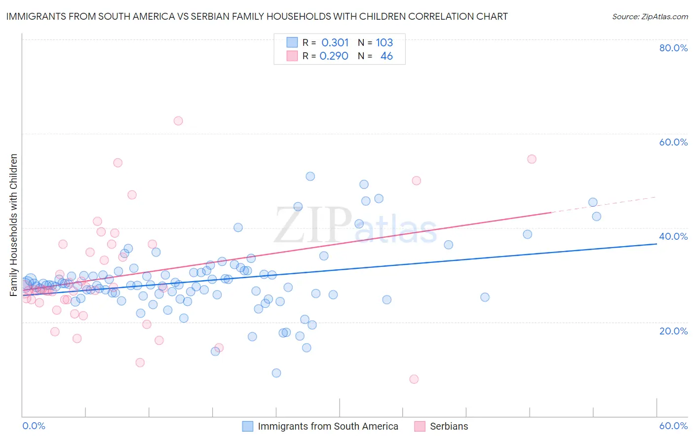 Immigrants from South America vs Serbian Family Households with Children