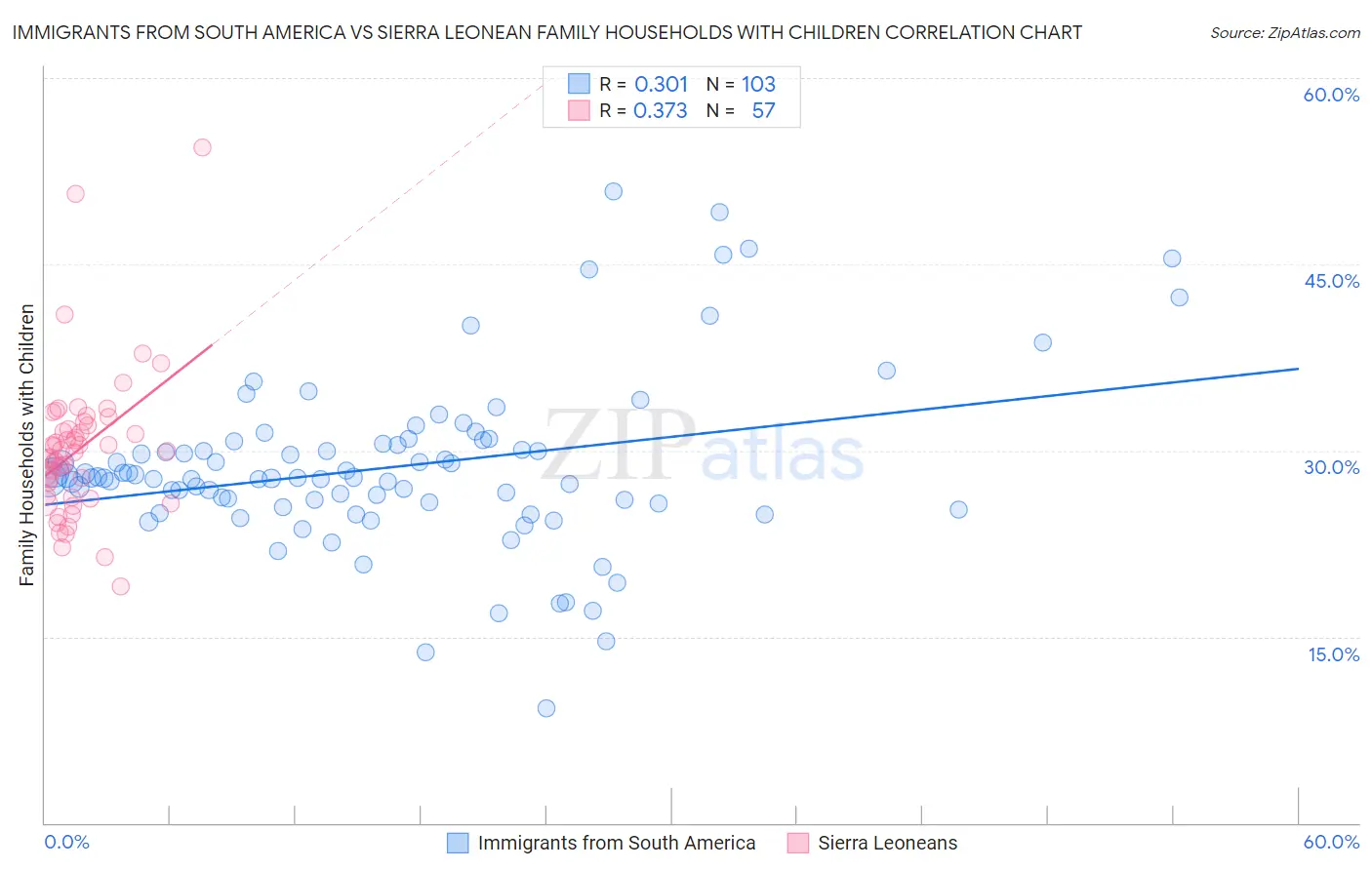 Immigrants from South America vs Sierra Leonean Family Households with Children