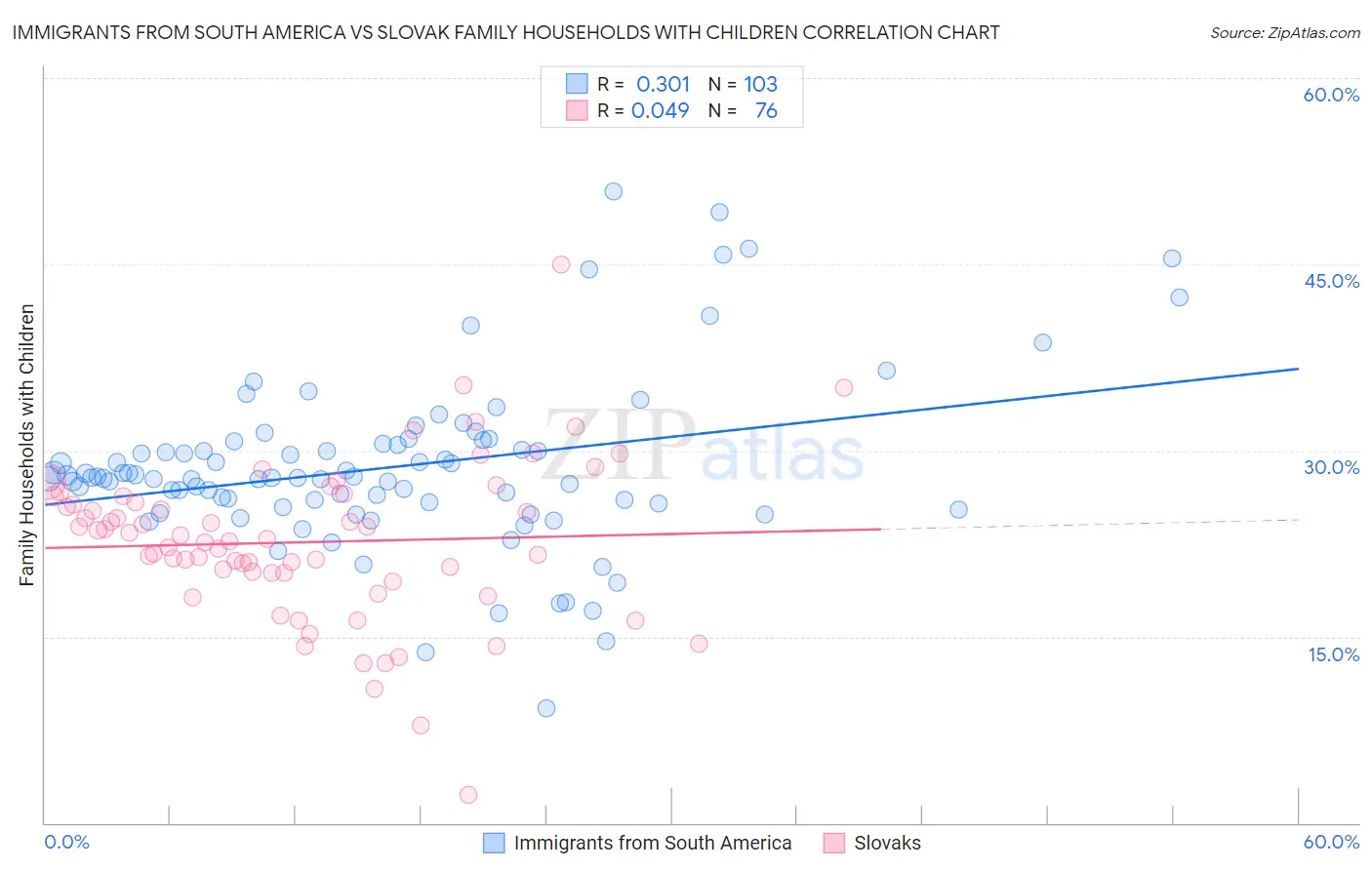 Immigrants from South America vs Slovak Family Households with Children