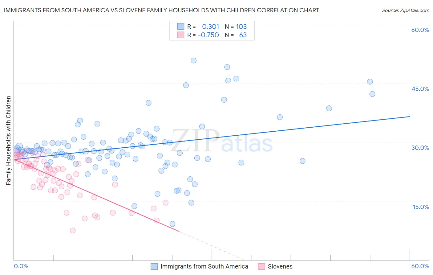 Immigrants from South America vs Slovene Family Households with Children