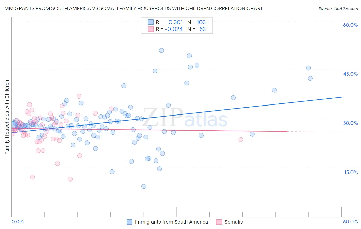 Immigrants from South America vs Somali Family Households with Children