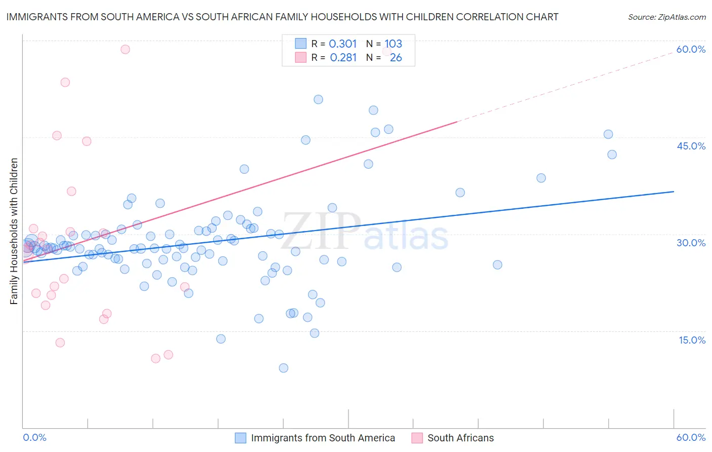 Immigrants from South America vs South African Family Households with Children