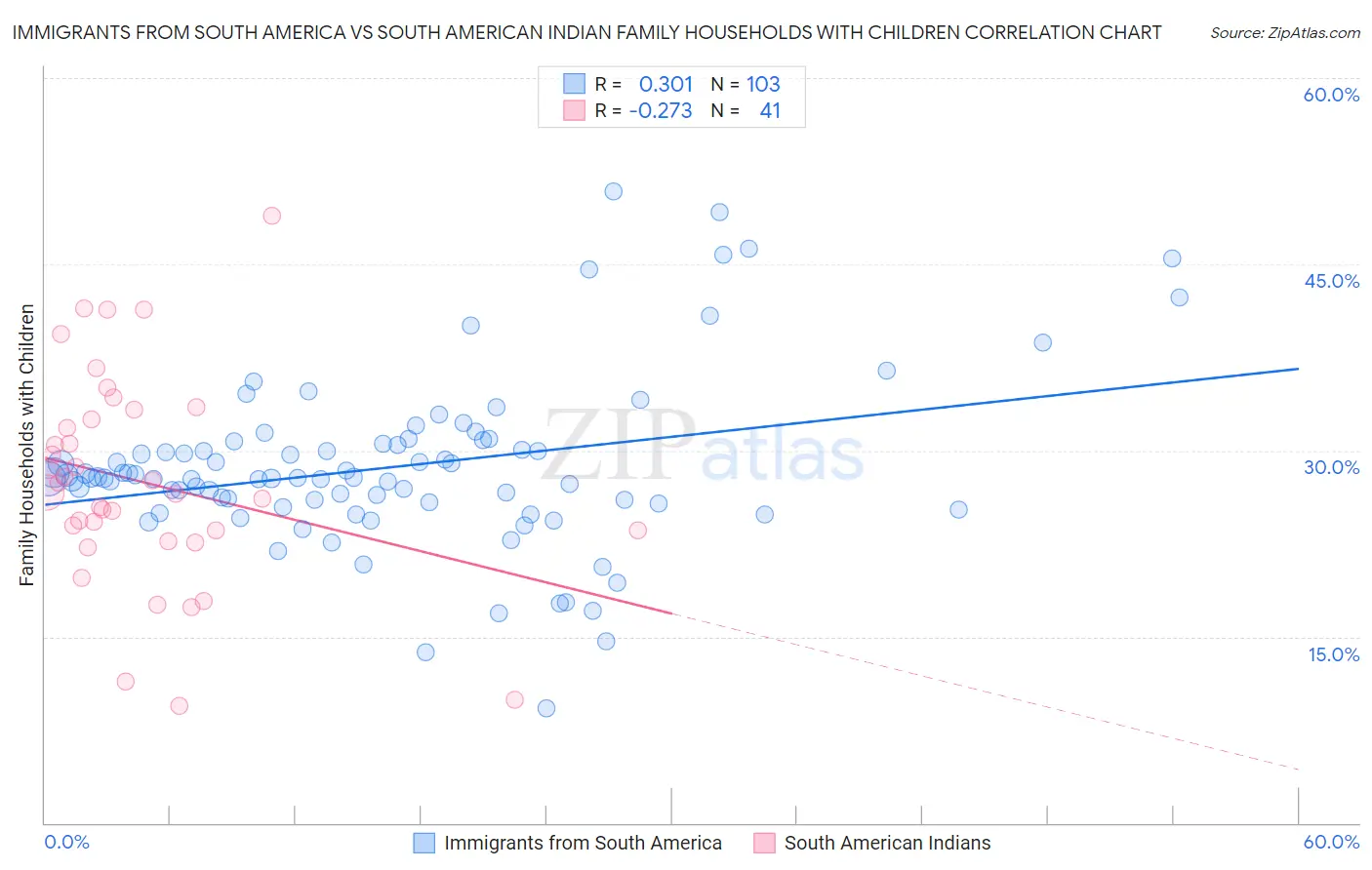 Immigrants from South America vs South American Indian Family Households with Children