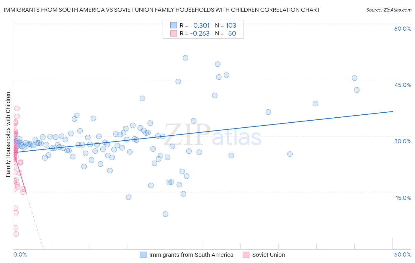 Immigrants from South America vs Soviet Union Family Households with Children