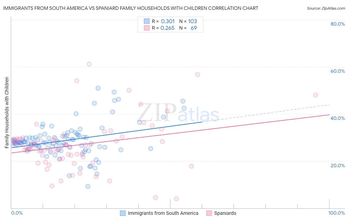 Immigrants from South America vs Spaniard Family Households with Children