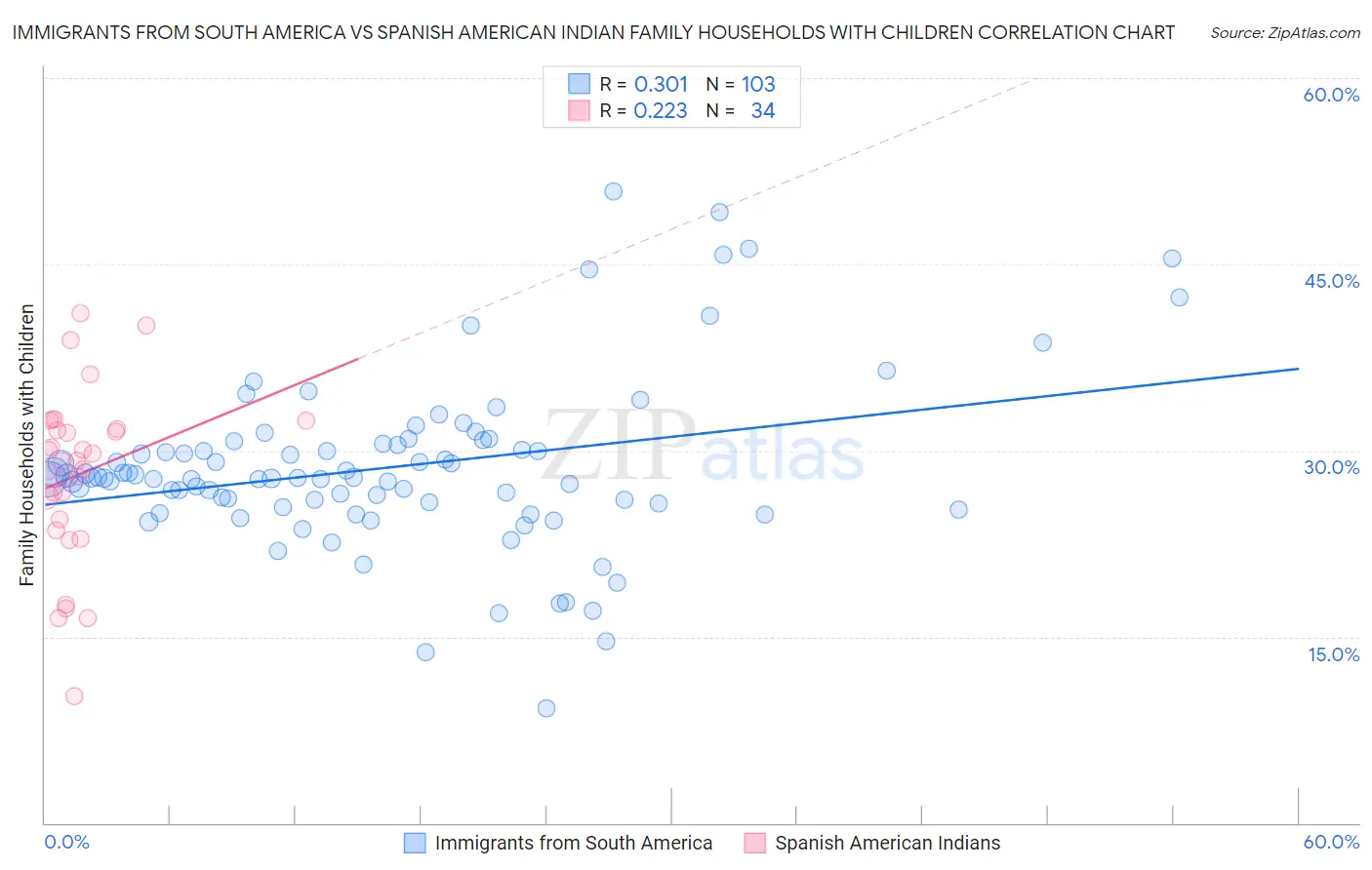 Immigrants from South America vs Spanish American Indian Family Households with Children