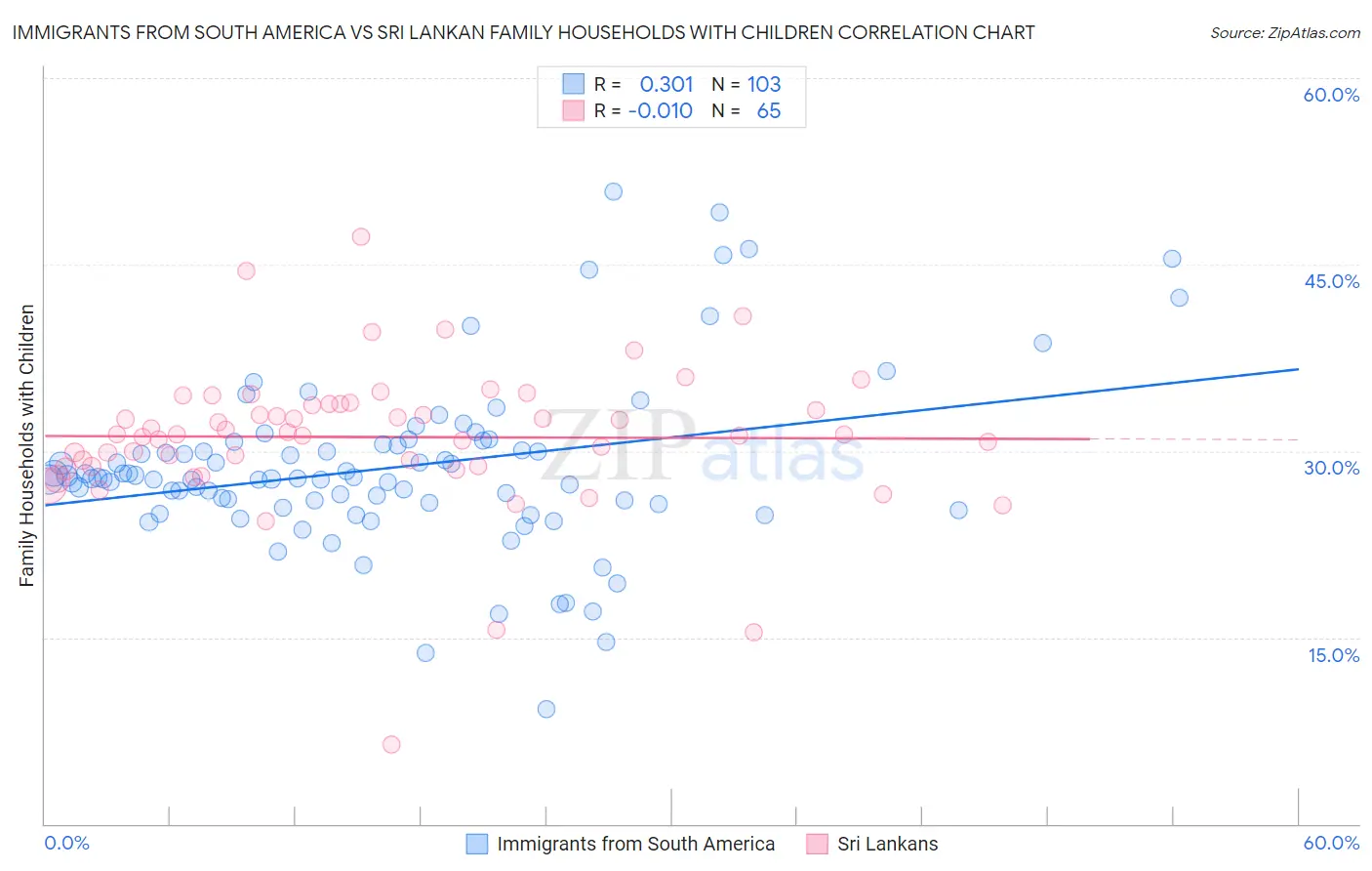 Immigrants from South America vs Sri Lankan Family Households with Children
