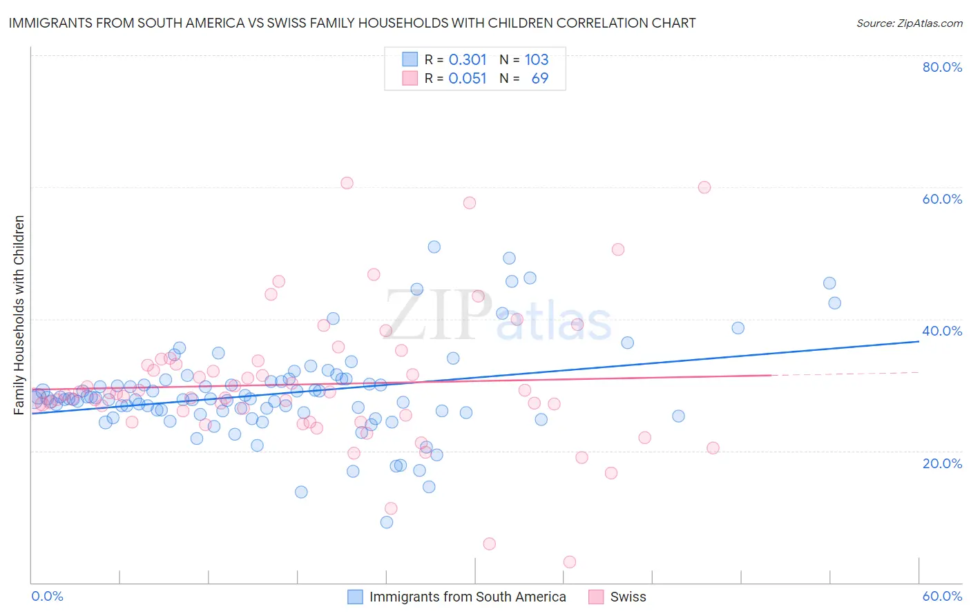 Immigrants from South America vs Swiss Family Households with Children