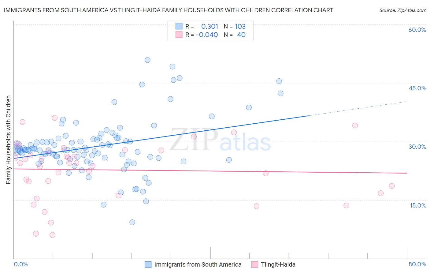 Immigrants from South America vs Tlingit-Haida Family Households with Children