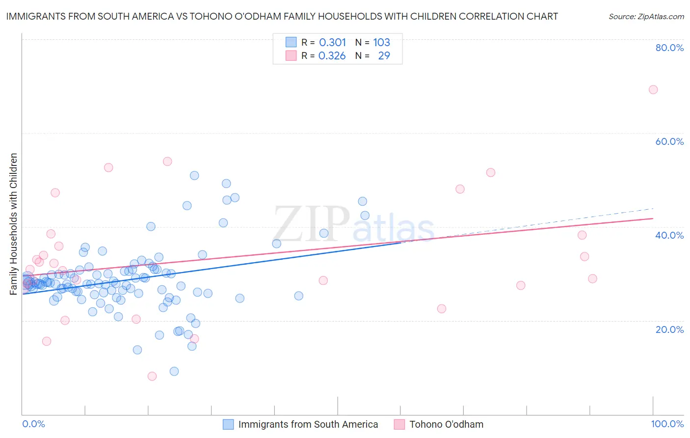 Immigrants from South America vs Tohono O'odham Family Households with Children