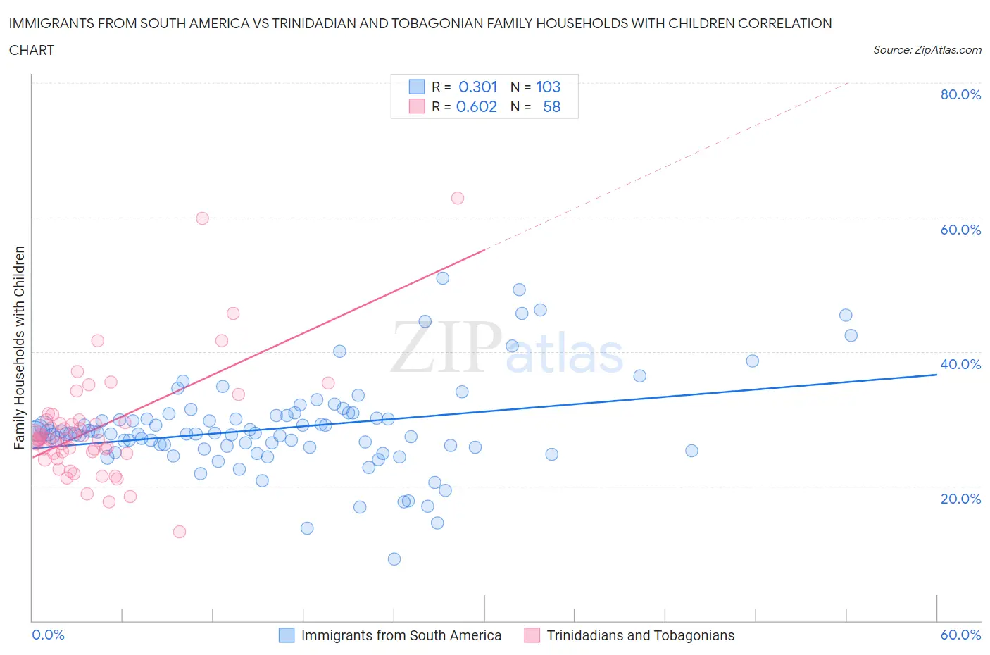 Immigrants from South America vs Trinidadian and Tobagonian Family Households with Children