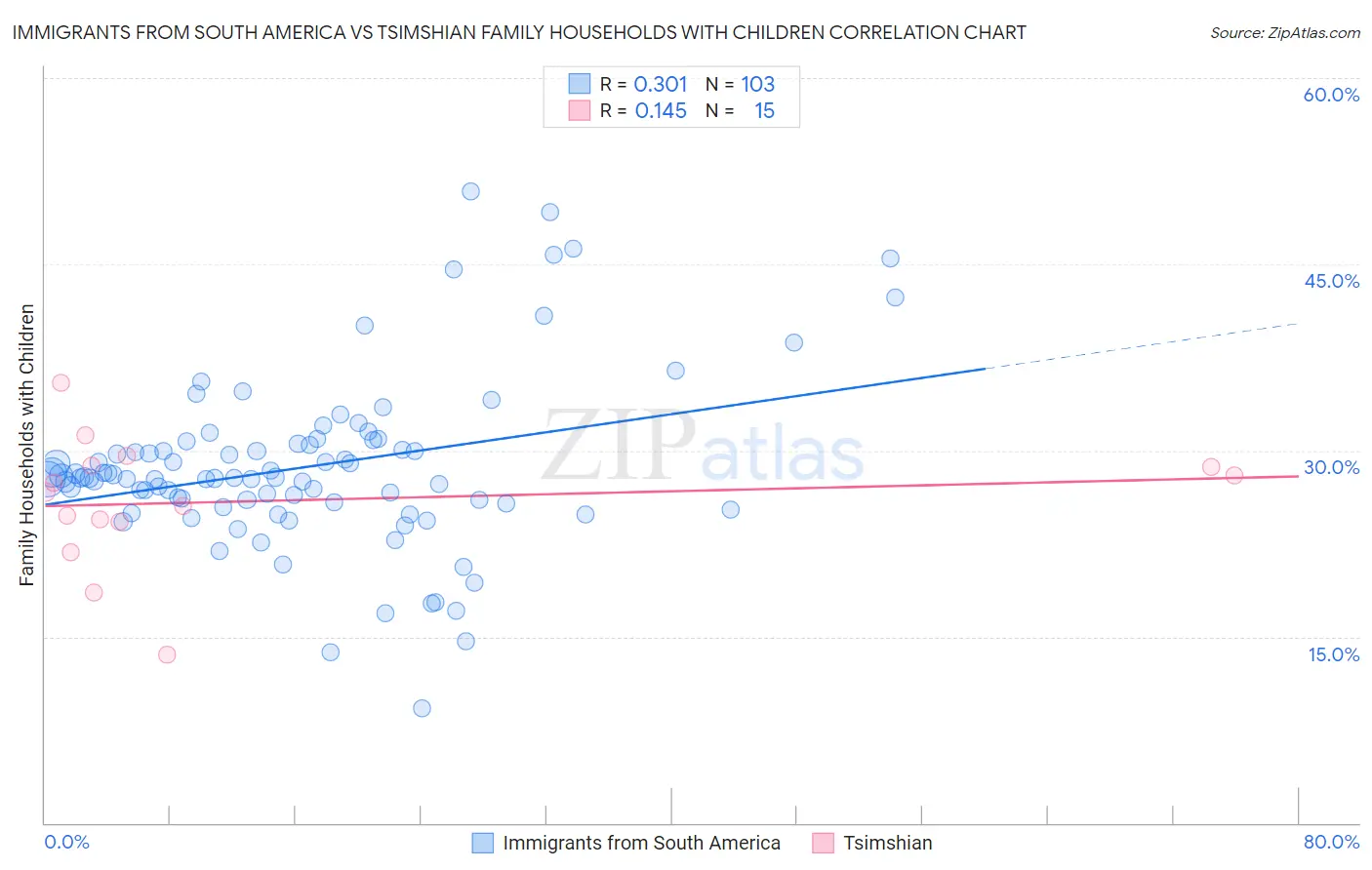 Immigrants from South America vs Tsimshian Family Households with Children