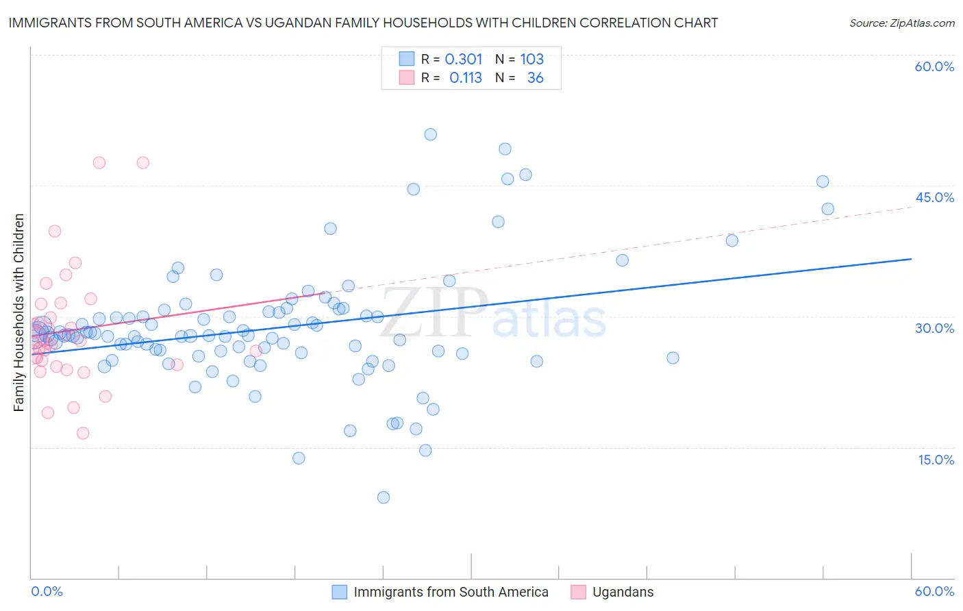 Immigrants from South America vs Ugandan Family Households with Children