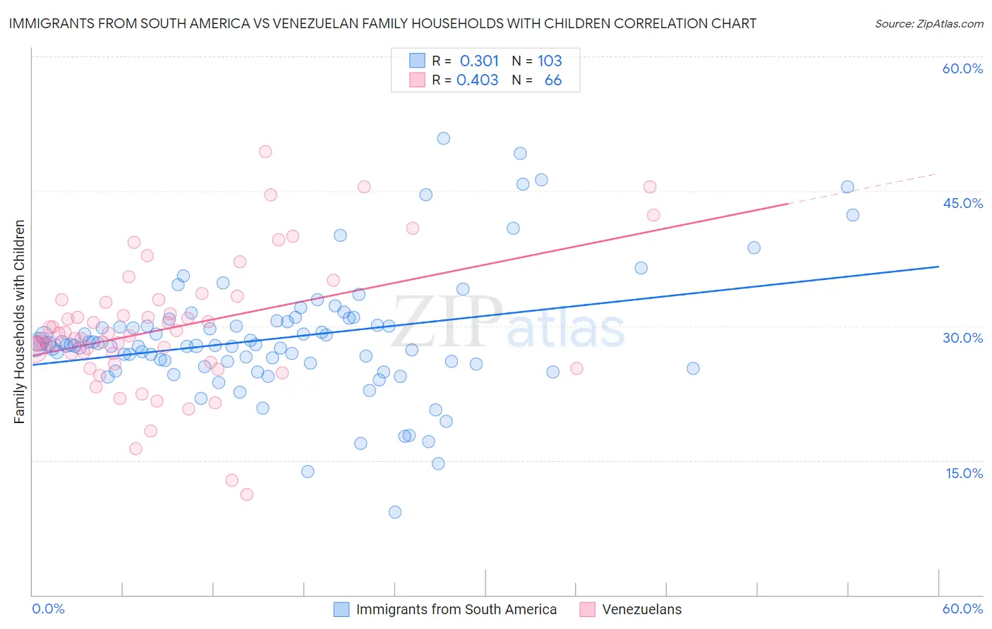 Immigrants from South America vs Venezuelan Family Households with Children