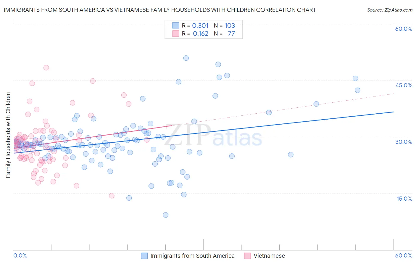 Immigrants from South America vs Vietnamese Family Households with Children