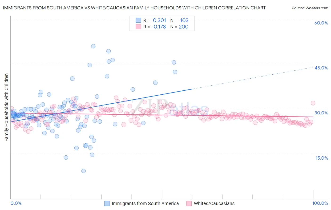 Immigrants from South America vs White/Caucasian Family Households with Children